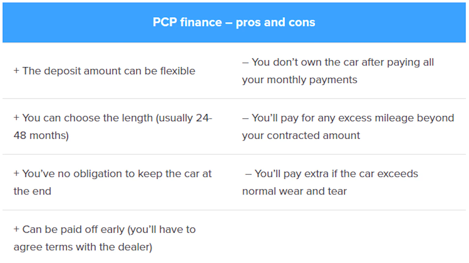 What is Personal Contract Purchase (PCP) finance? | Carwow